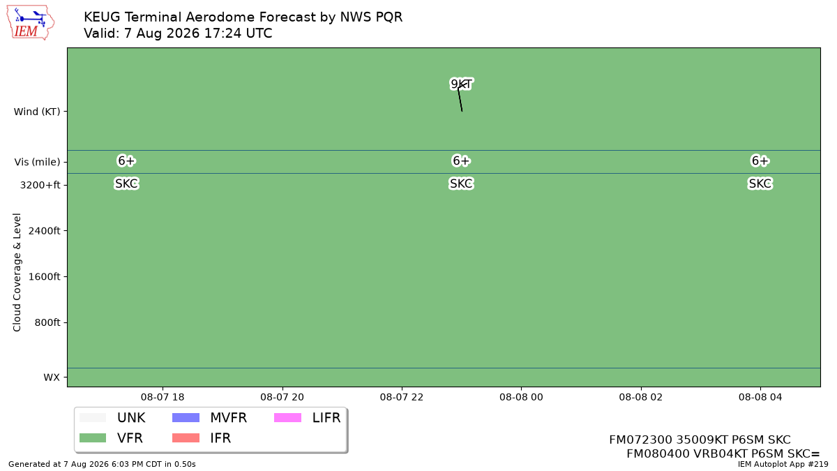 TAF Visualization for KEUG