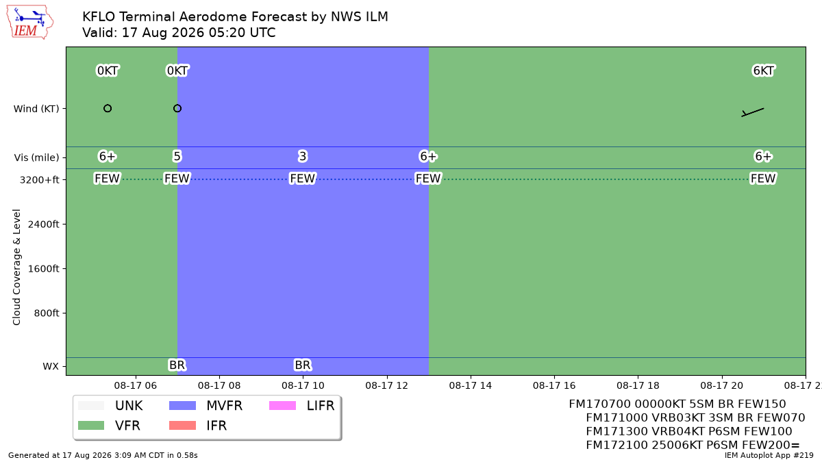 TAF Visualization for KFLO