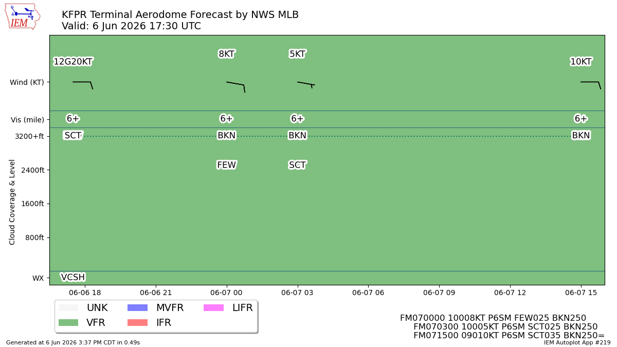 TAF Visualization for KFPR