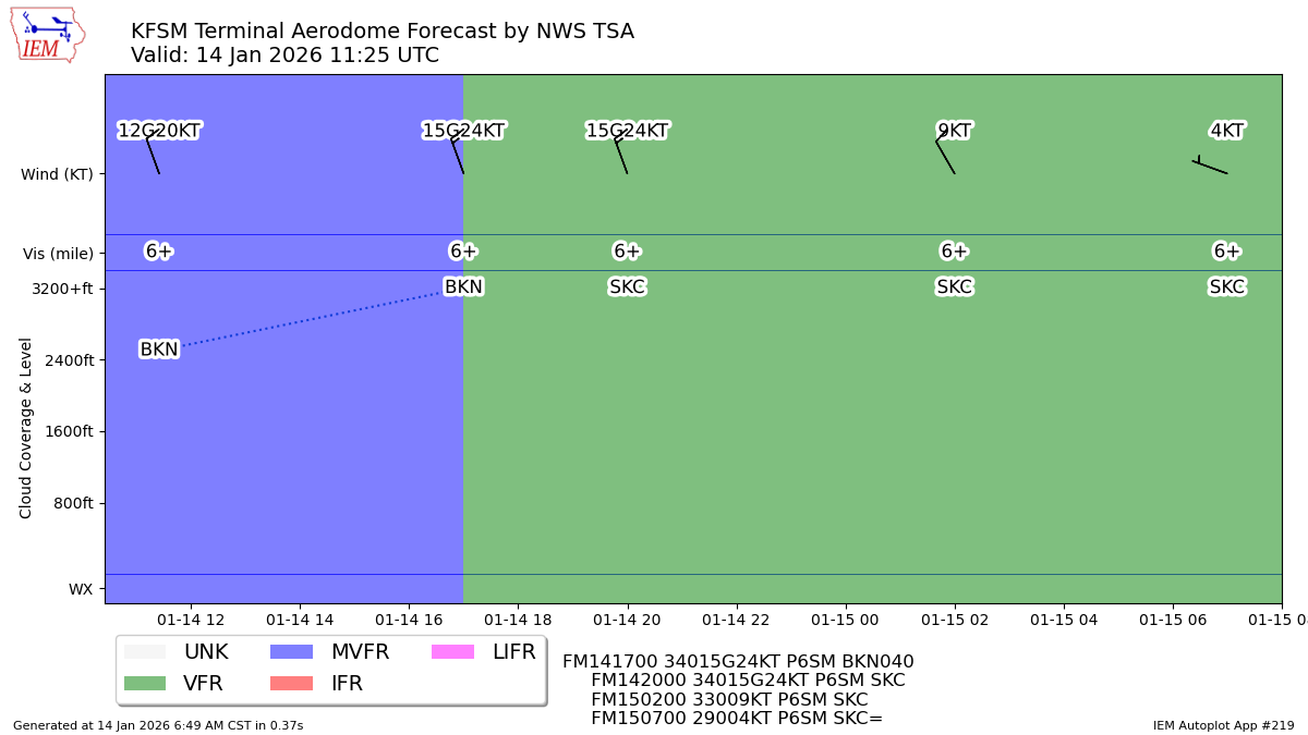 TAF Visualization for KFSM