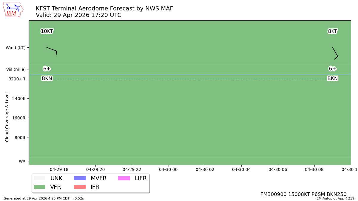 TAF Visualization for KFST