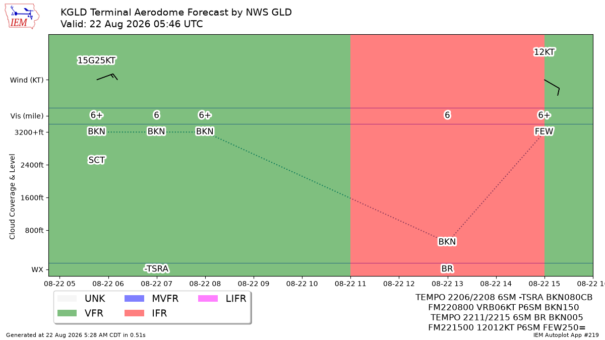 TAF Visualization for KGLD