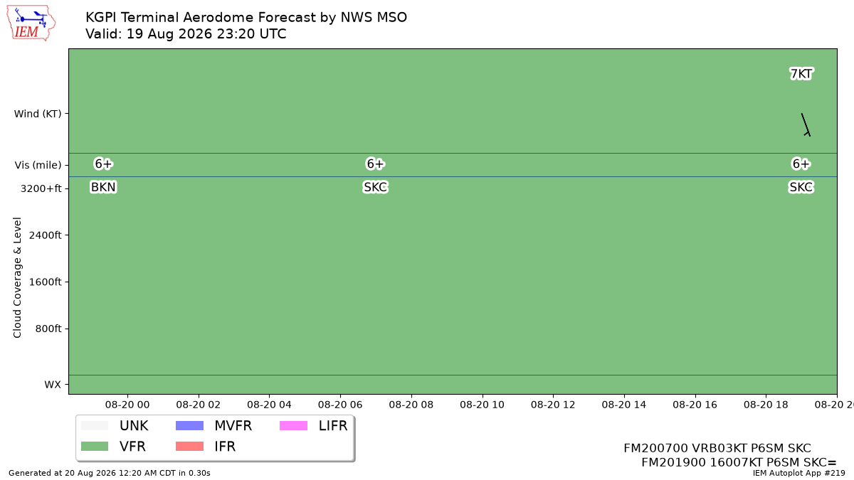 TAF Visualization for KGPI