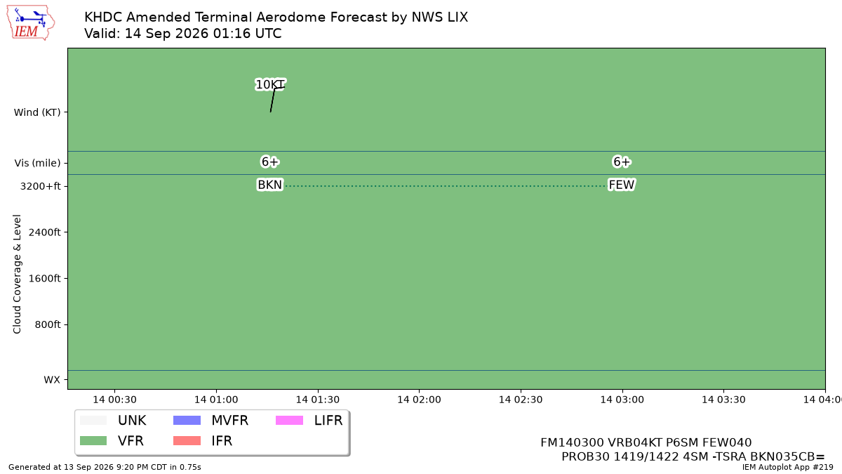 TAF Visualization for KHDC