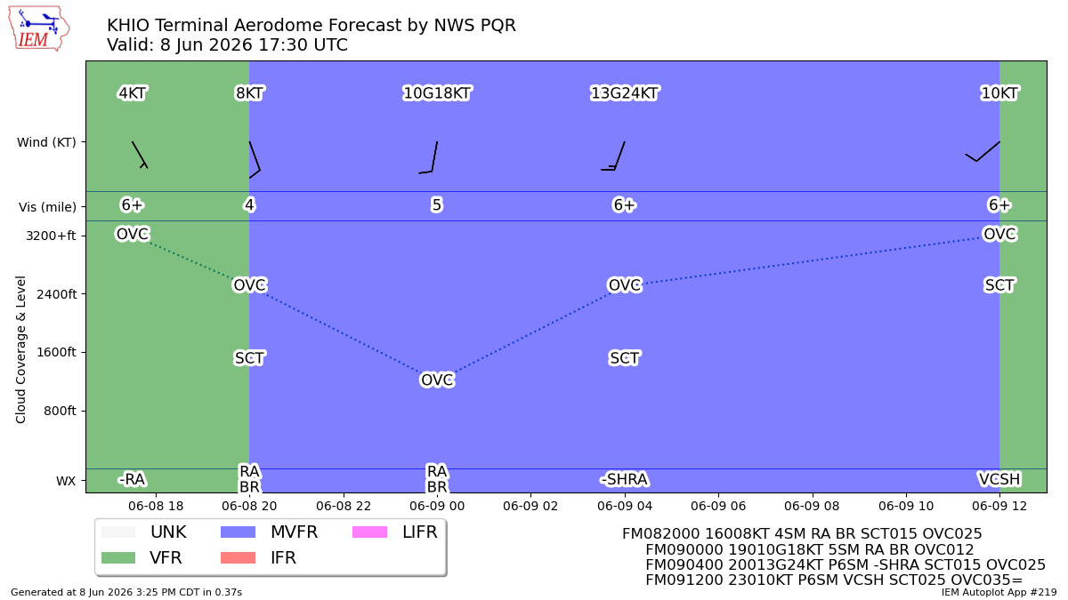 TAF Visualization for KHIO