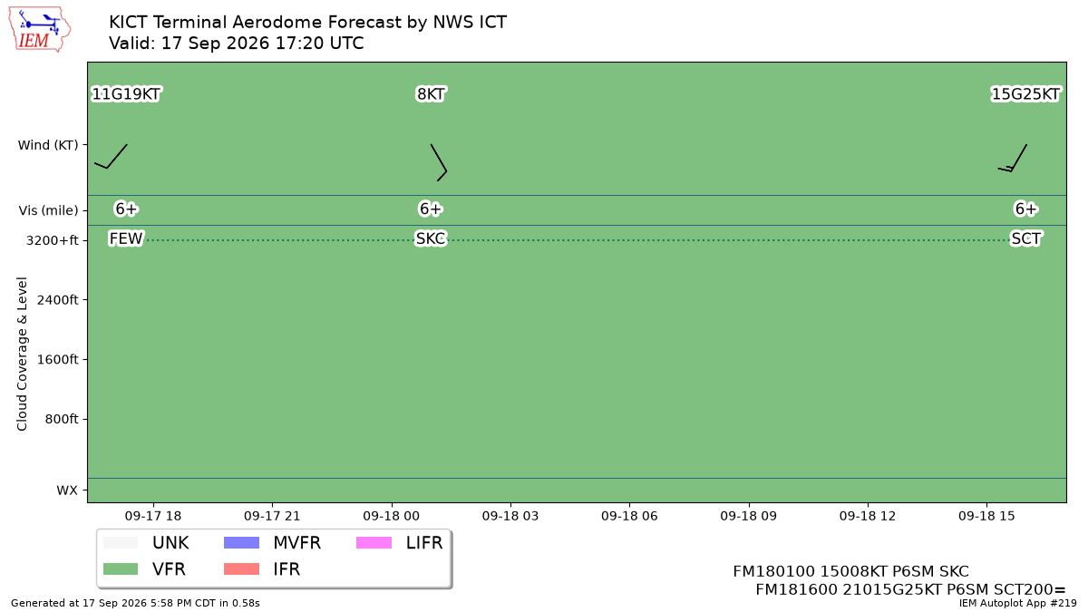 TAF Visualization for KICT