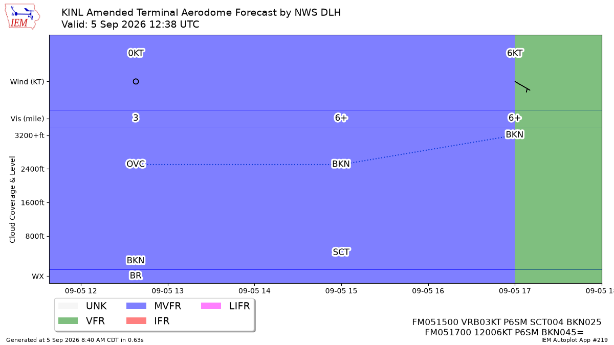 TAF Visualization for KINL
