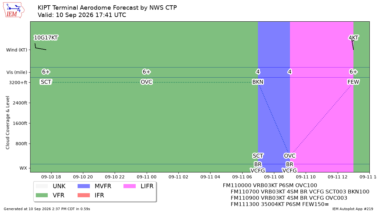 TAF Visualization for KIPT