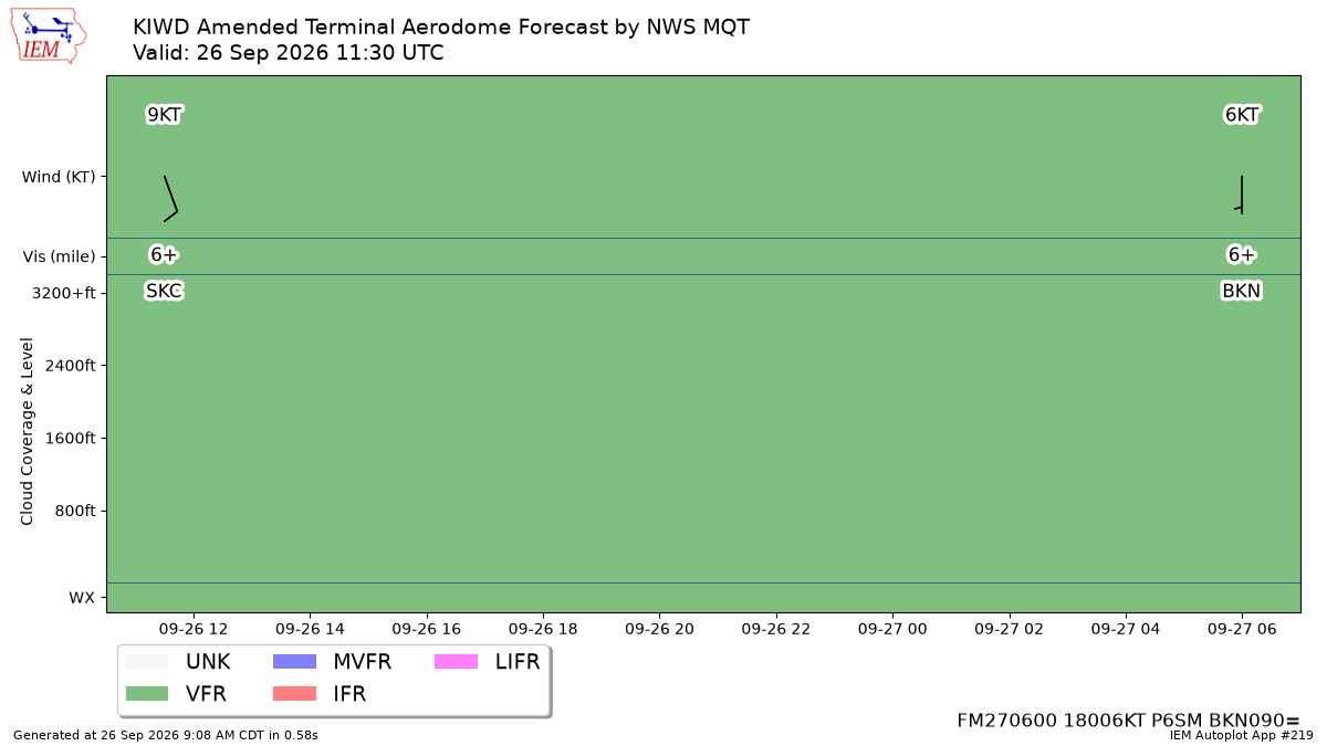 TAF Visualization for KIWD