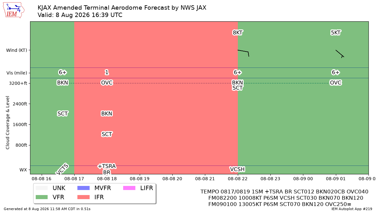 TAF Visualization for KJAX