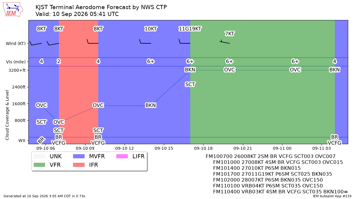 TAF Visualization for KJST