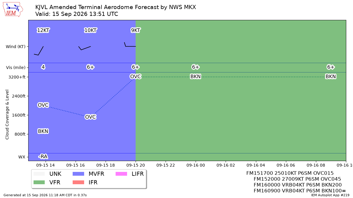 TAF Visualization for KJVL