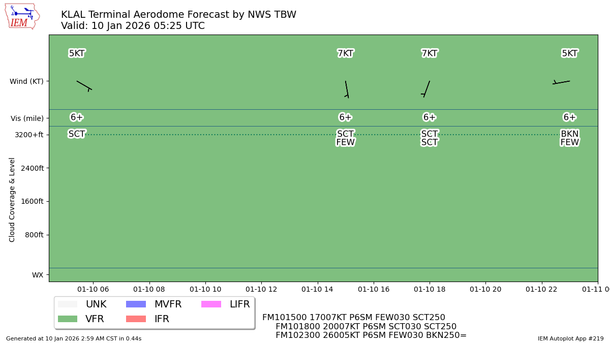 TAF Visualization for KLAL