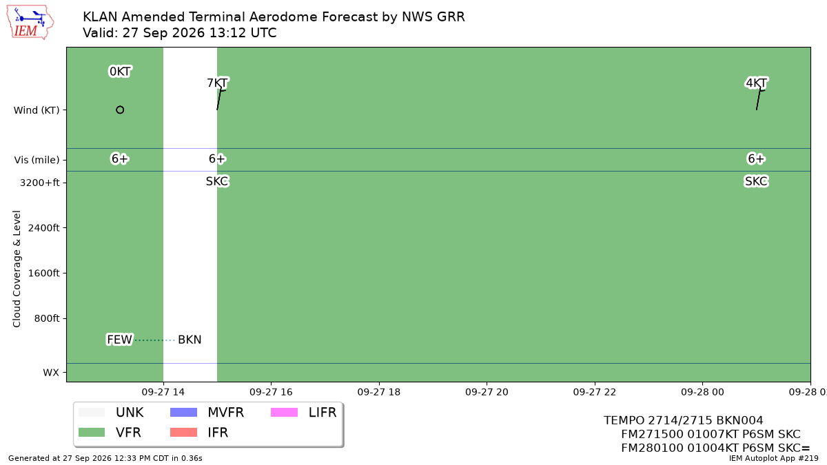 TAF Visualization for KLAN