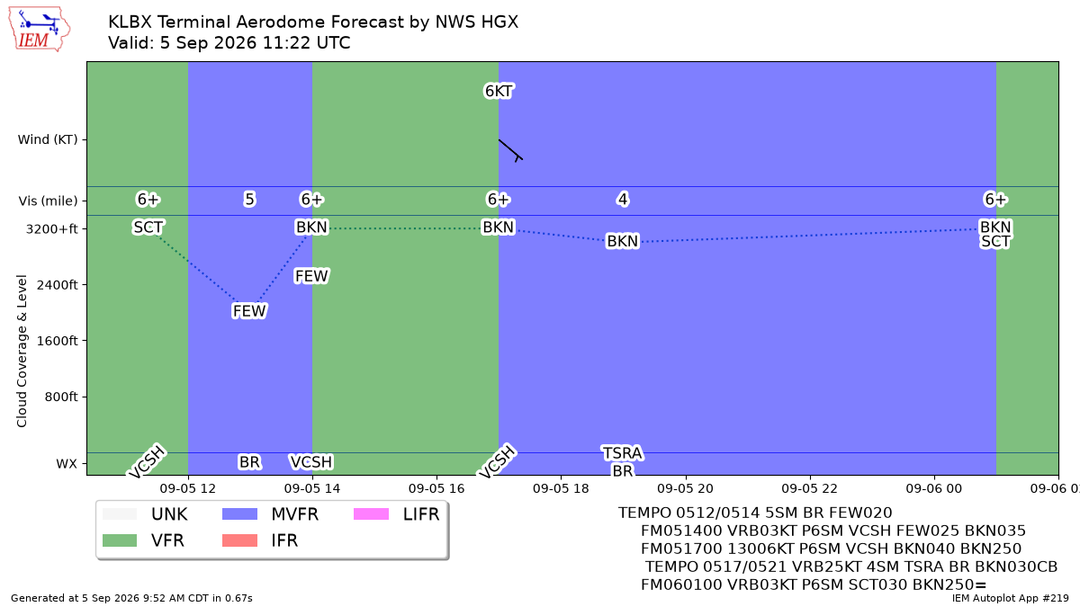 TAF Visualization for KLBX