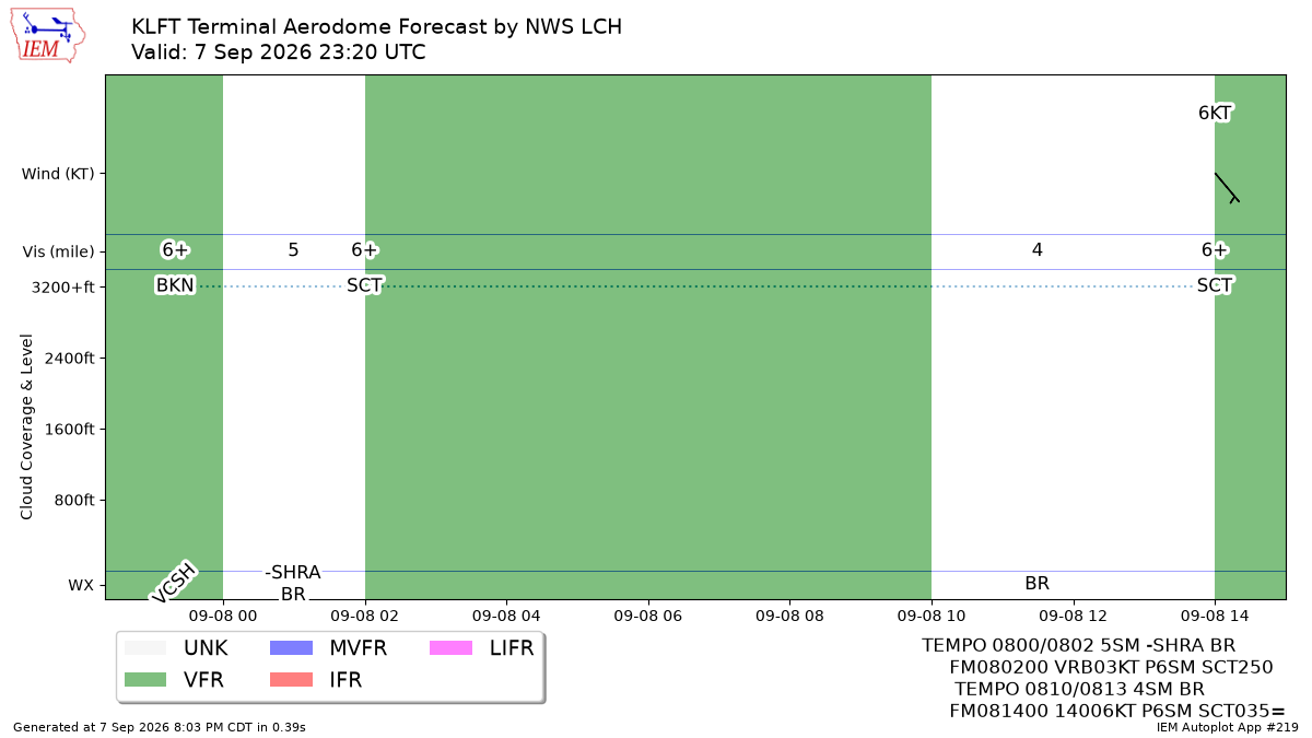 TAF Visualization for KLFT