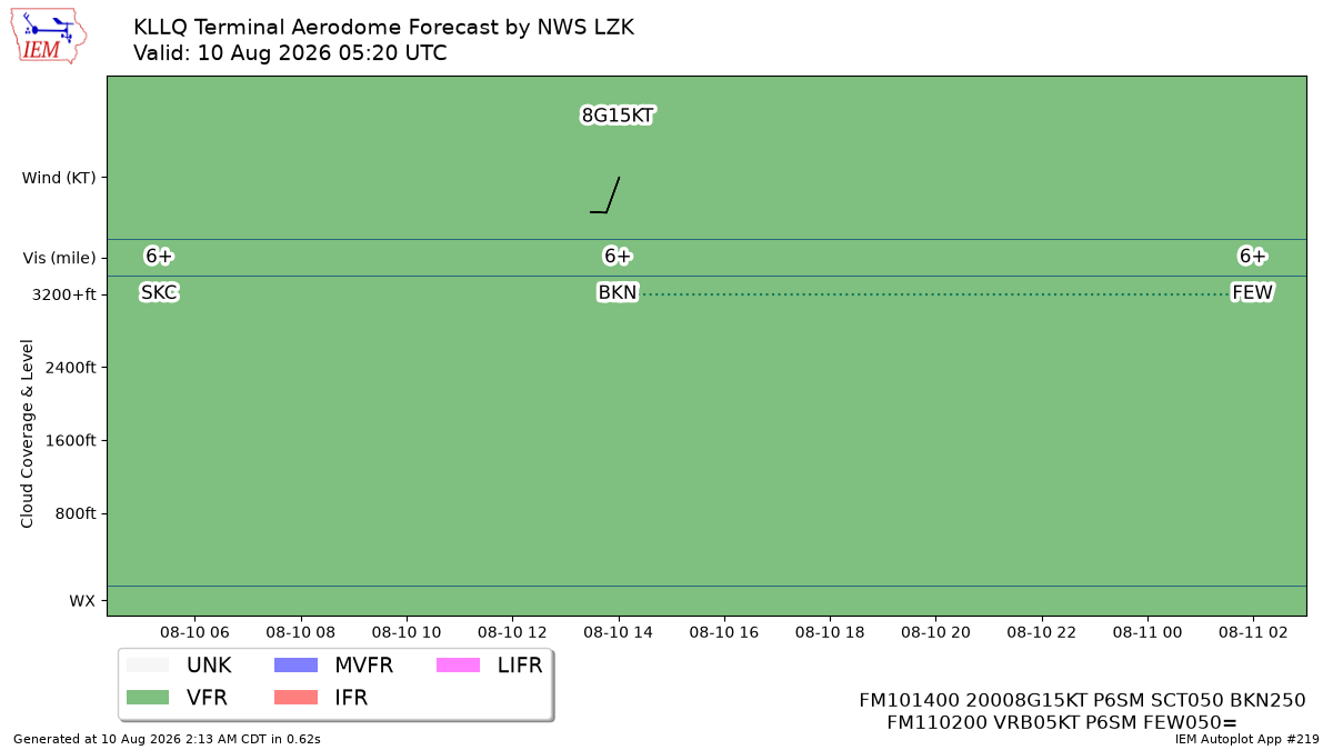 TAF Visualization for KLLQ