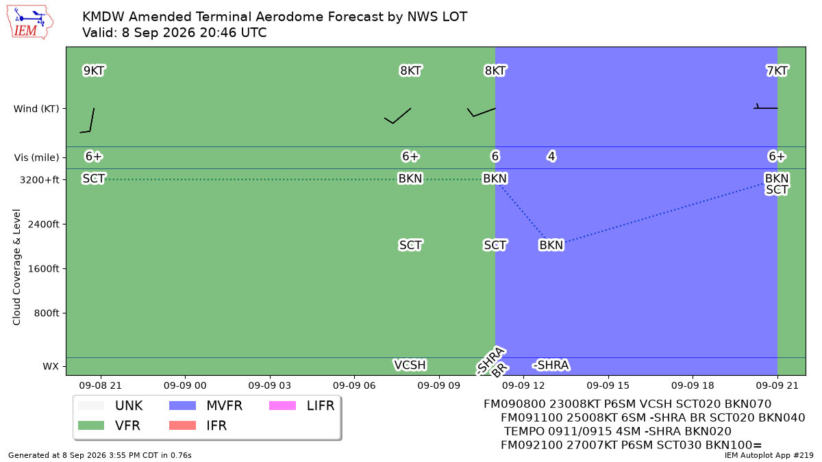 TAF Visualization for KMDW
