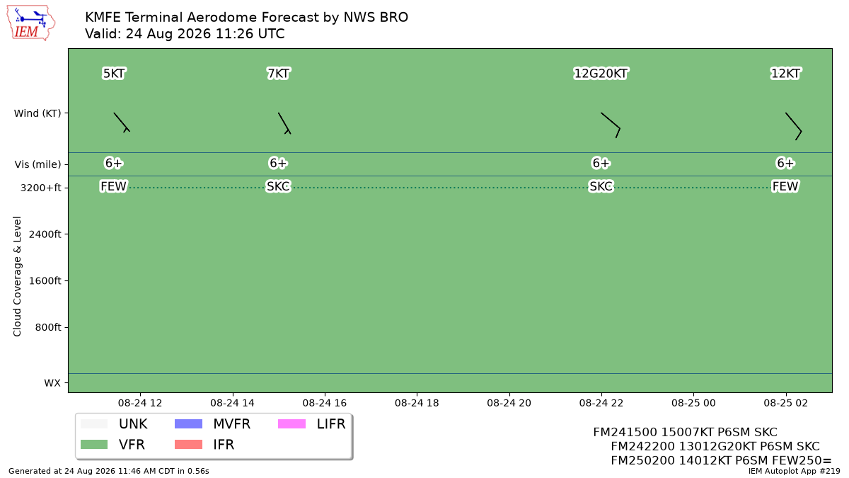 TAF Visualization for KMFE