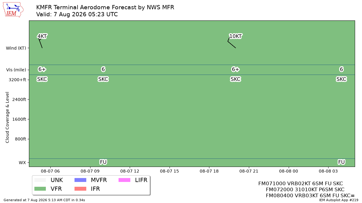 TAF Visualization for KMFR