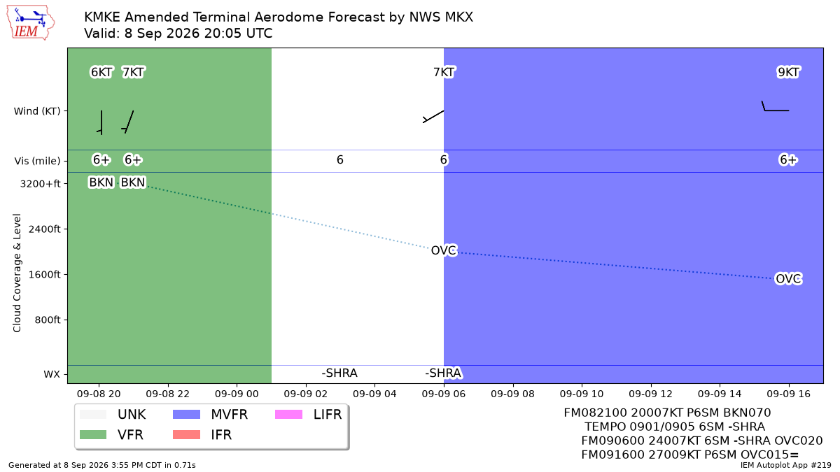 TAF Visualization for KMKE