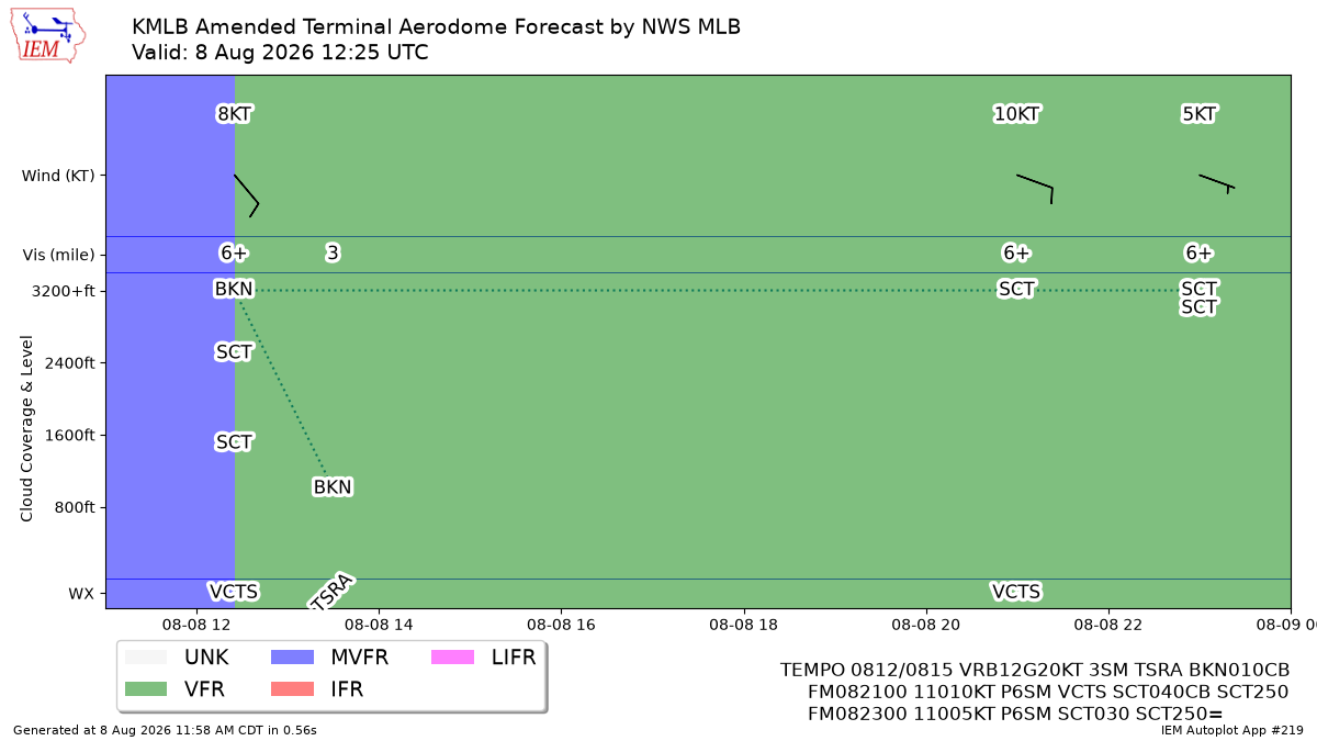 TAF Visualization for KMLB