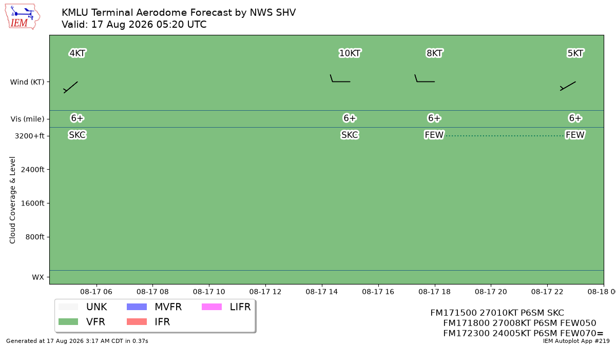 TAF Visualization for KMLU