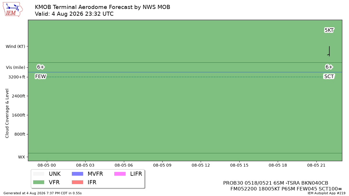 TAF Visualization for KMOB