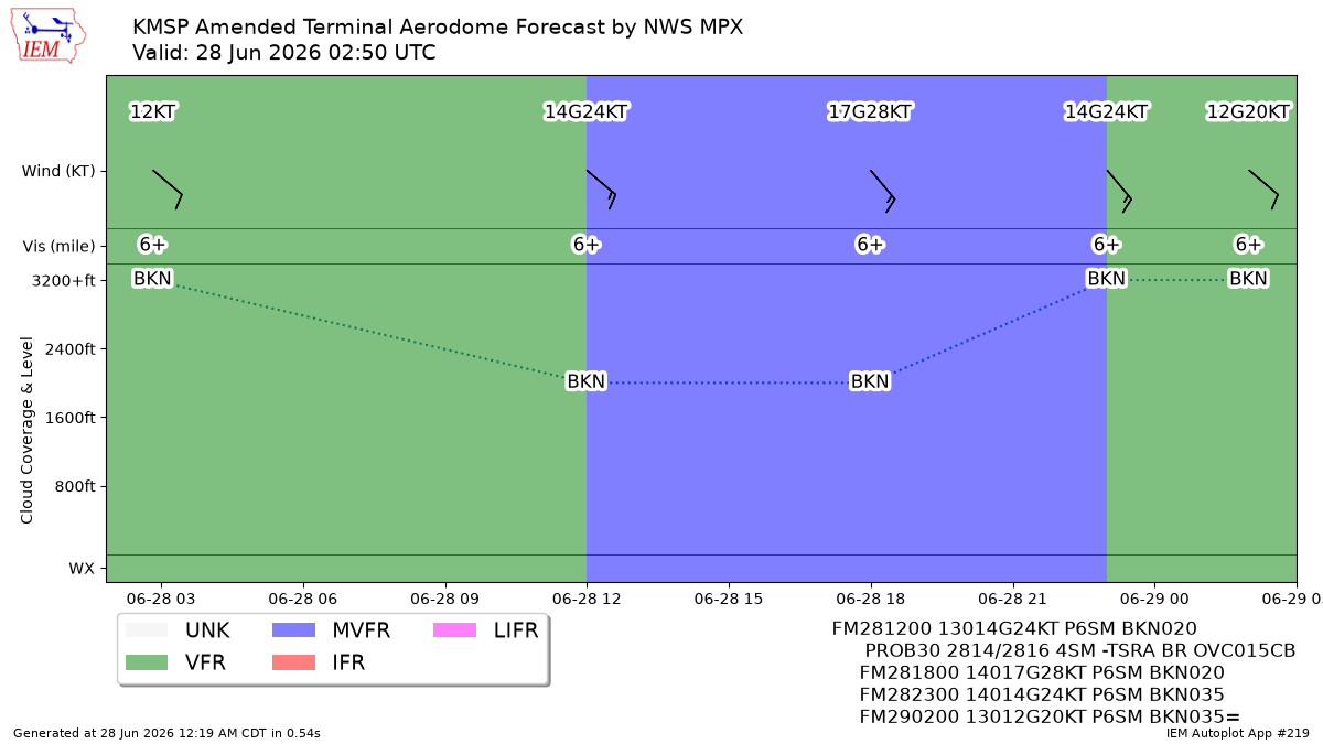 TAF Visualization for KMSP