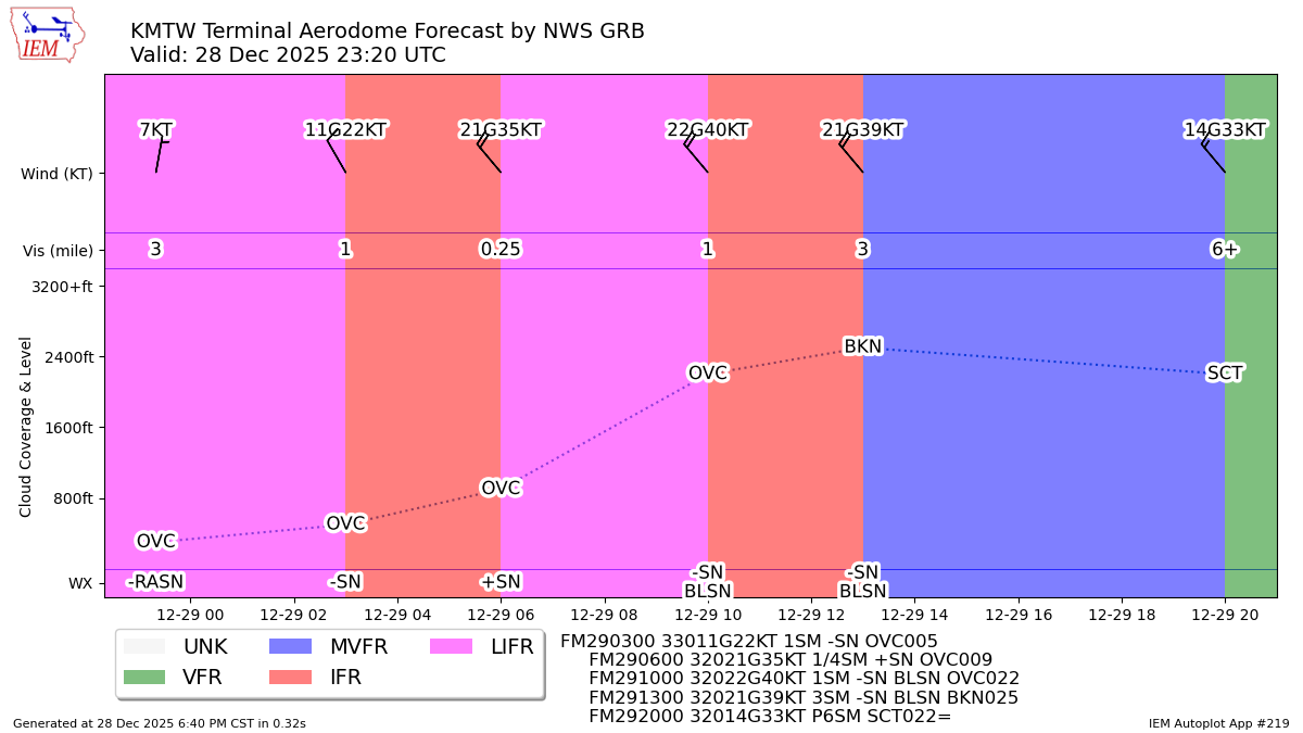 TAF Visualization for KMTW