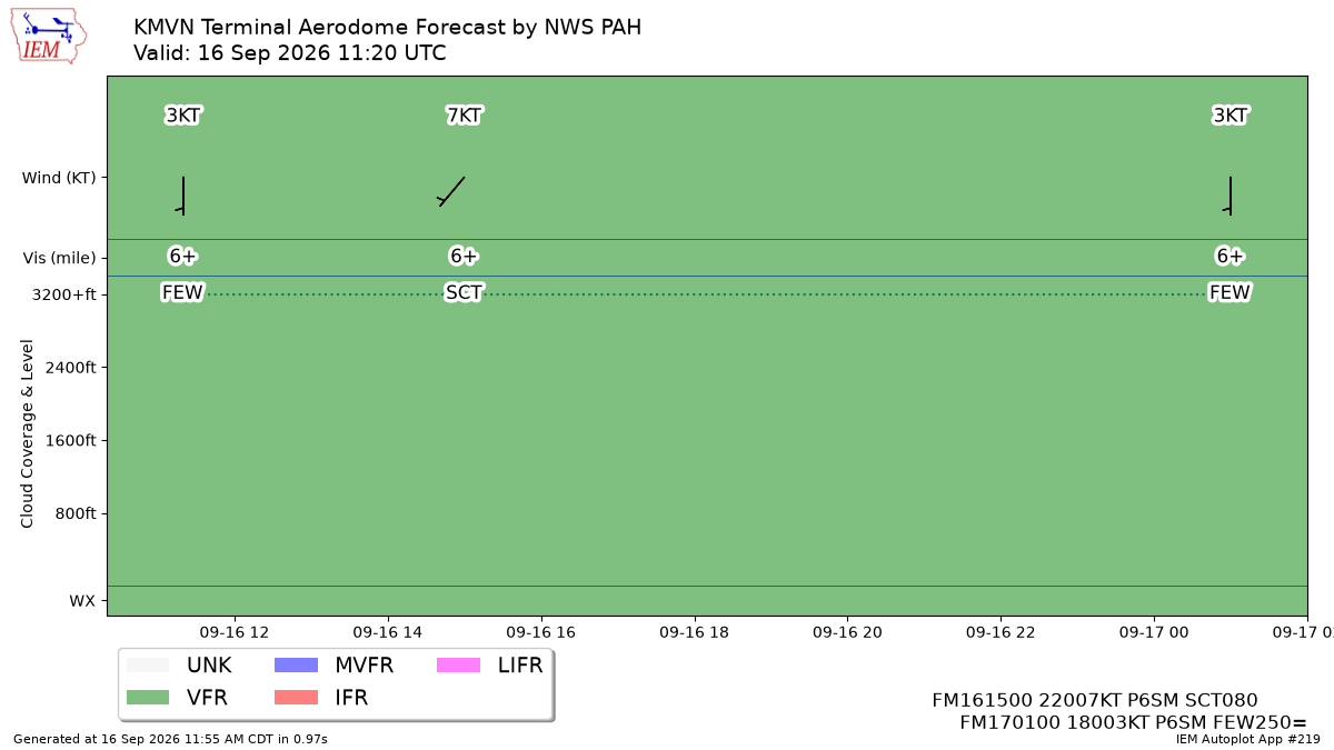 TAF Visualization for KMVN