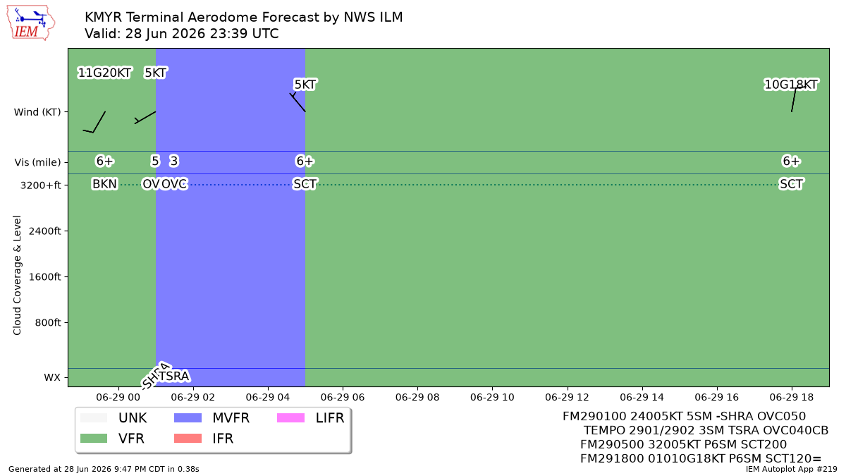 TAF Visualization for KMYR