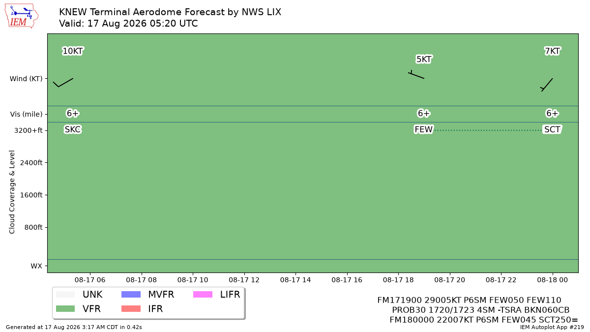 TAF Visualization for KNEW