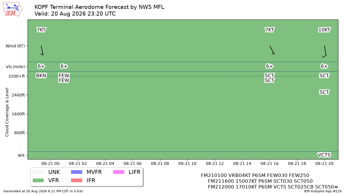 TAF Visualization for KOPF