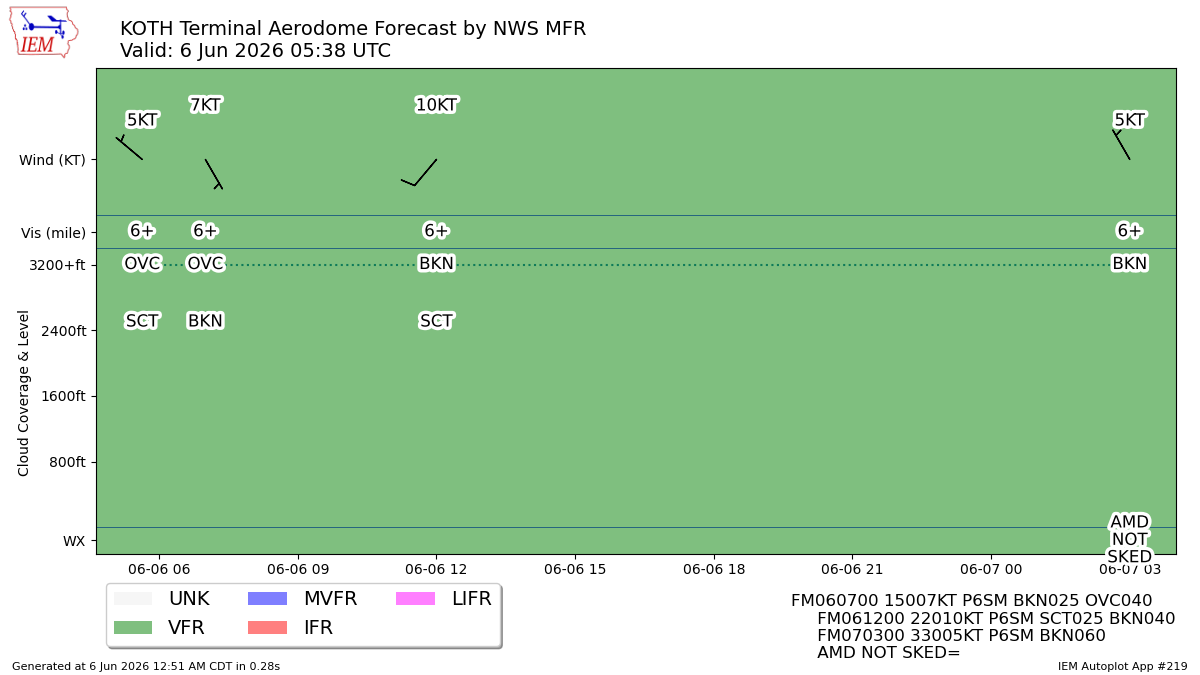 TAF Visualization for KOTH