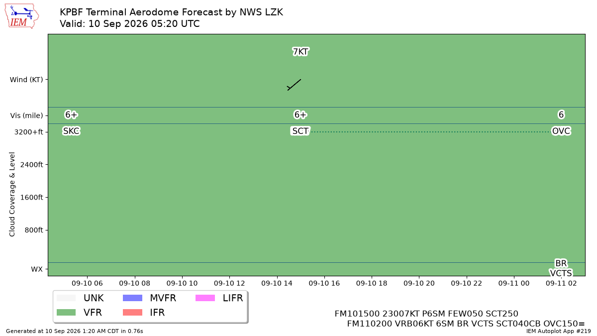 TAF Visualization for KPBF