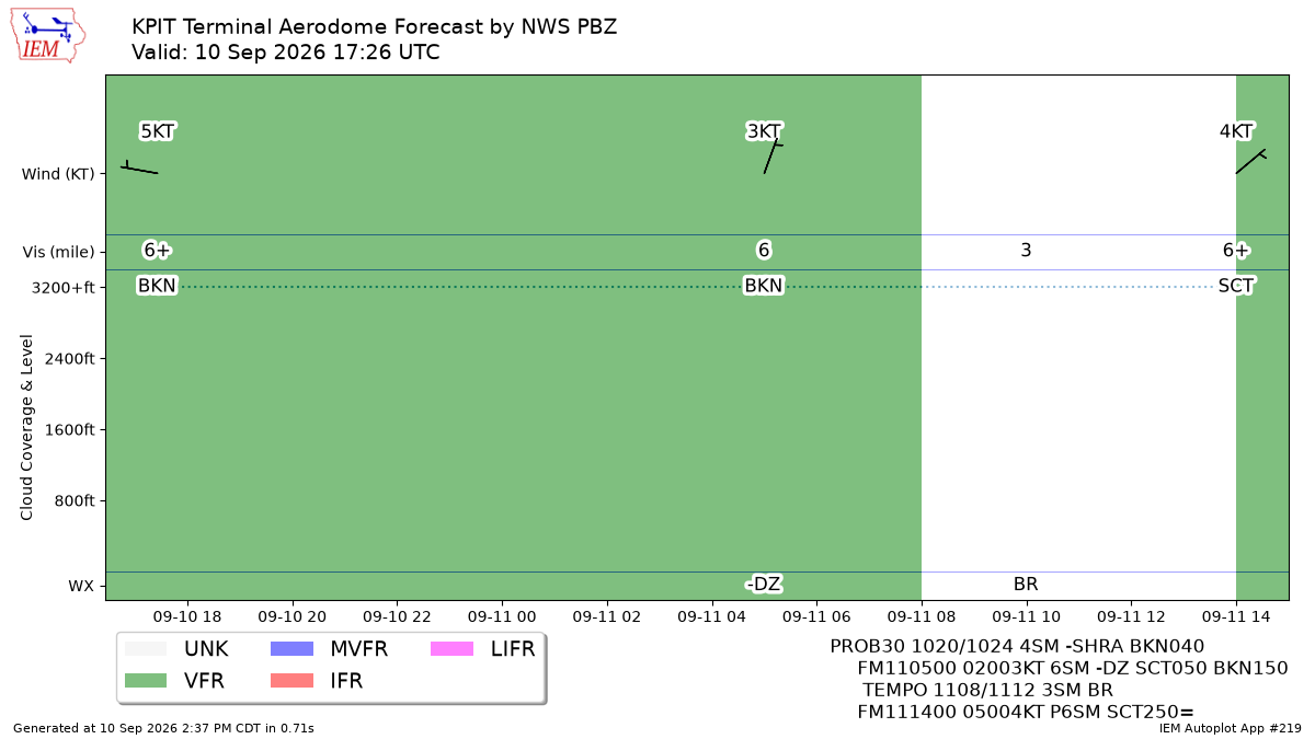 TAF Visualization for KPIT