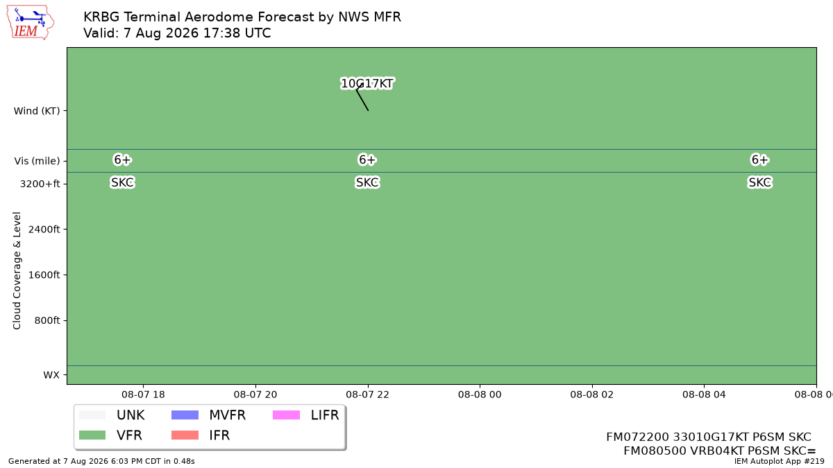 TAF Visualization for KRBG