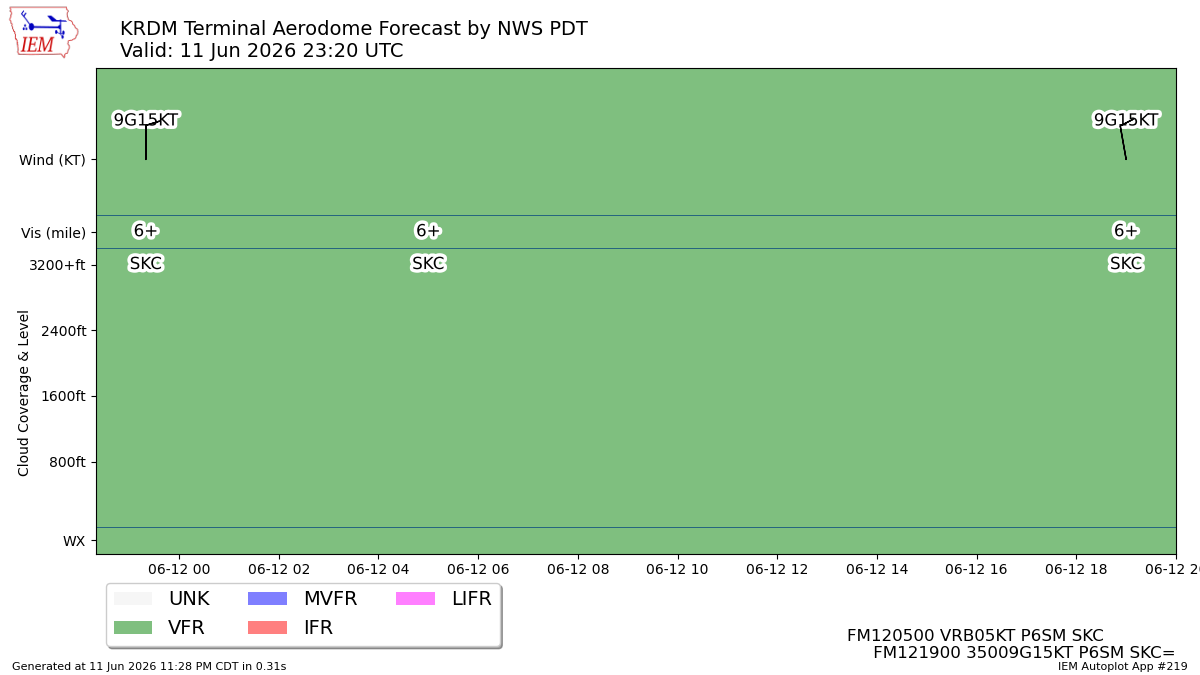 TAF Visualization for KRDM