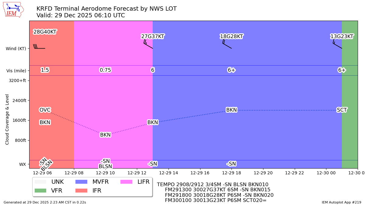 TAF Visualization for KRFD