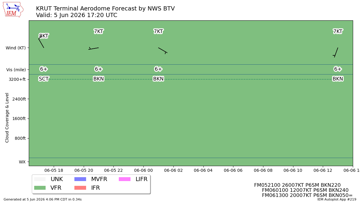 TAF Visualization for KRUT