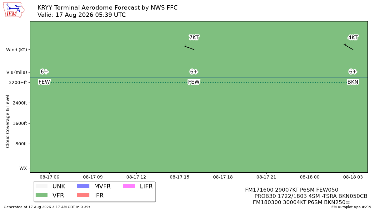 TAF Visualization for KRYY