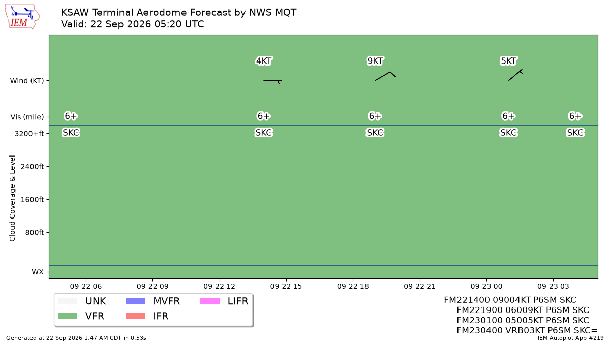 TAF Visualization for KSAW
