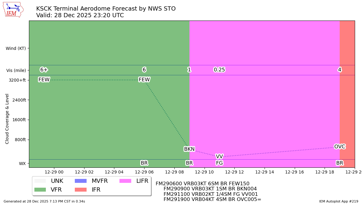 TAF Visualization for KSCK