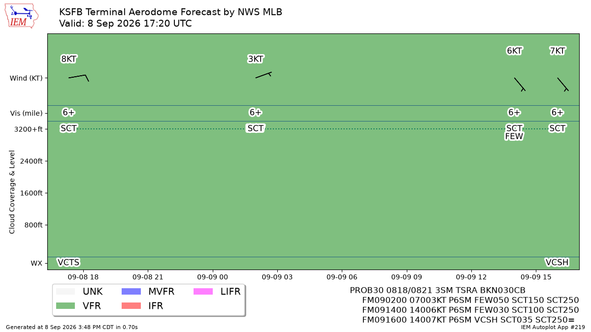 TAF Visualization for KSFB