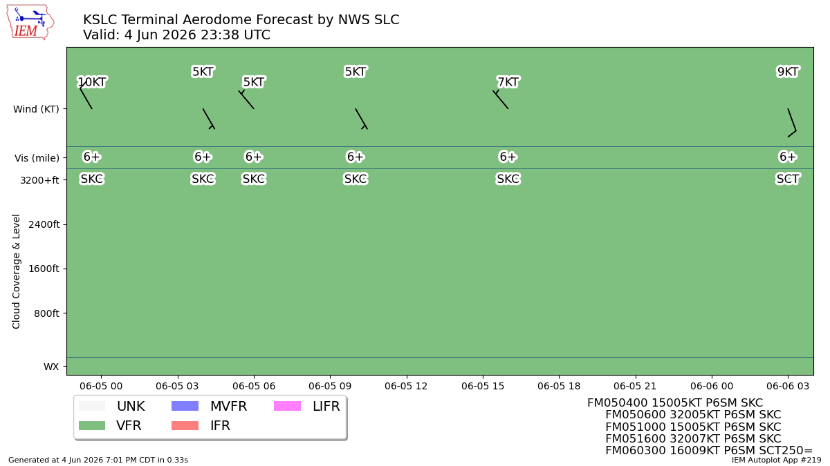 TAF Visualization for KSLC