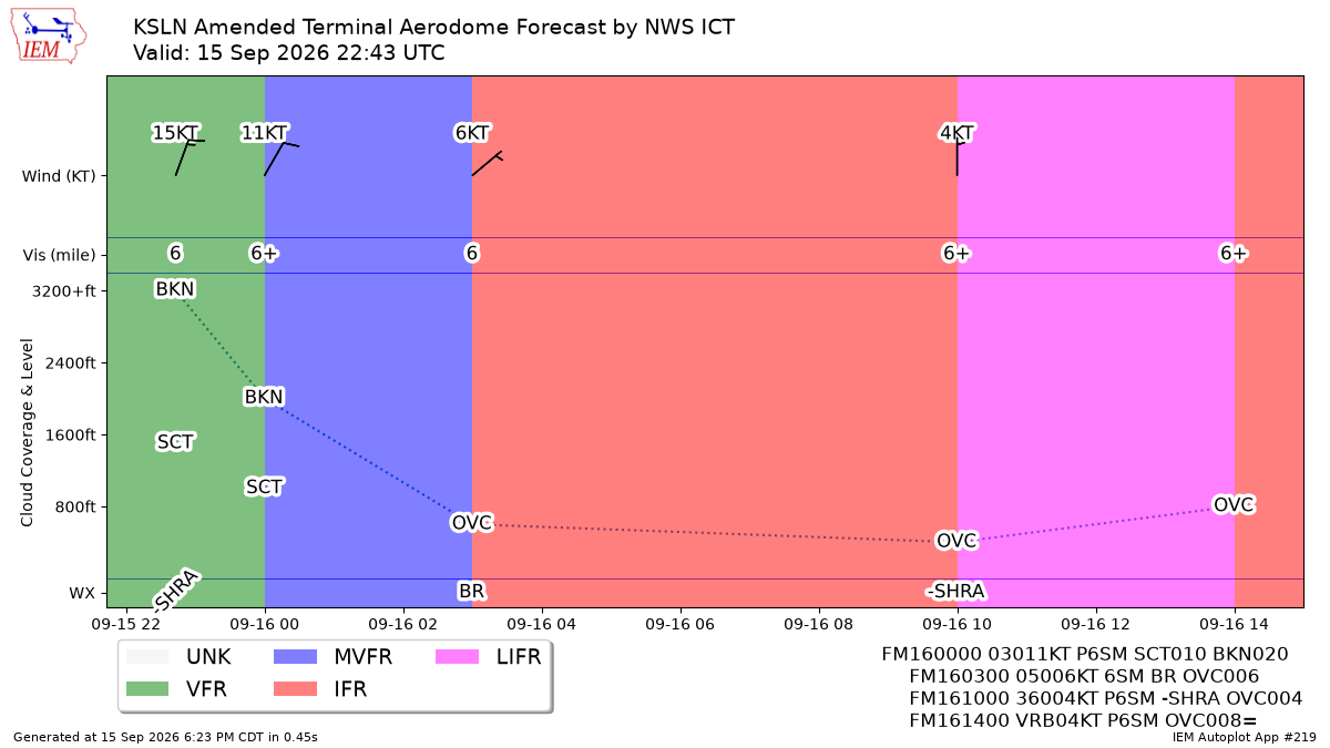 TAF Visualization for KSLN