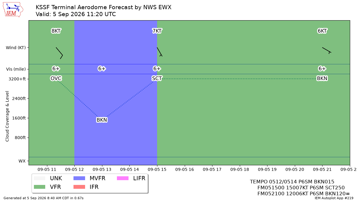 TAF Visualization for KSSF