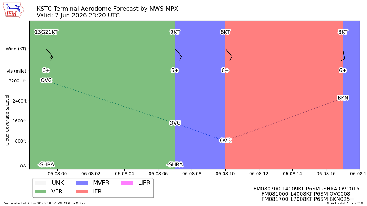 TAF Visualization for KSTC