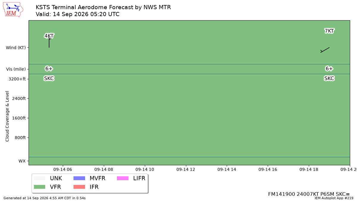 TAF Visualization for KSTS